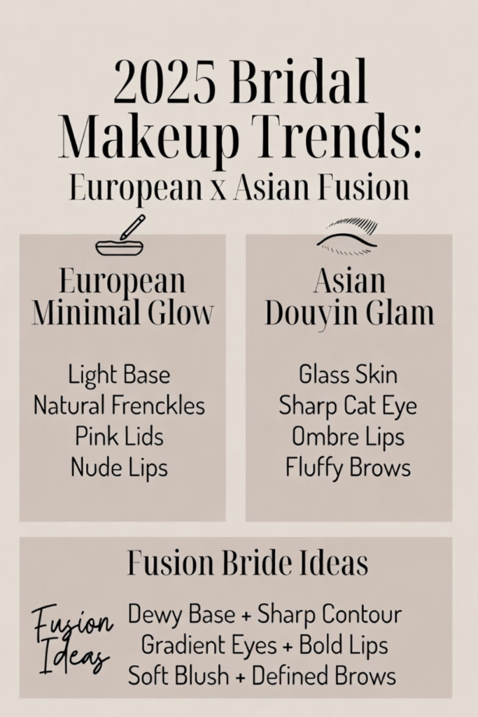 Beige poster showing 2025 bridal makeup trends with icons for minimal European glow, Asian Douyin glam, and fusion bridal styling.