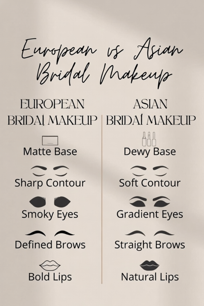 Minimal beige poster comparing European bridal makeup and Asian bridal makeup with icons showing matte base, sharp contour, smoky eyes, dewy base, gradient eyes, and natural lips.